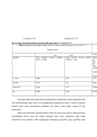 (c) duck at 4 °C                                       (d) duck at 15 °C

Kurva rigor mortis dari dada ayam dan itik pada suhu 4 ° C dan 15 ° C.
            Table 1. Mathematical models for rigor mortis of chicken and duck breasts at 4°C and 15 °C

                                                   Chicken breast
                                                                                                                      D
                                                                                                                4oC
                                                             4oC                 15oC
 Models                              F(N) = 2E-08t4 - 5E-06t3 + 0.0004t2 - F(N)= -4E-07t4 + 1E-05t3 + 0.001t2 F(N)=
                                     0.015t + 0.246                        - 0.078t + 1.228                   6E-
                                                                                                              07t4
                                                                                                              8E-
                                                                                                              05t3
                                                                                                              0.004t
                                                                                                              -
                                                                                                              0.094t
                                                                                                              +
                                                                                                              1.052
 T1 (h)1                             2.069                                 3.49                               3.25

 T2 (h) 2                            38.56                                 31.2                               none

 Fmax (N)3                           0.226                                 1.25                               0.889

 R2                                  0.994                                 0.932                              0.979



       Penelitian diatas dirancang untuk mengeksplorasi metode baru untuk mengetahui dari
awal perkembangan rigor mortis otot menggunakan penganalisis tekstur. Analisis kompresi
terbukti layak untuk menentukan perubahan otot dalam waktu 48jam sampai 84 jam
postmortem.
       Pada ayam dan bebek, diperoleh dalam waktu 30 menit post mortem. Hasil penelitian
menunjukkan bahwa ayam dan bebek mencapai rigor mortis maksimum pada waktu
postmortem yang berbeda. Suhu Lingkungan mempunyai pengaruh yang signifikan pada
 
