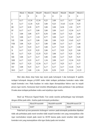 Menit 3 Menit6         Menit9    Menit12 Menit3       Menit6     Menit9   Menit12
          0          0           0         0          0         0          0        0

I         6,17       15,34       12,34     9,25       3,08      6,17       6,17     3,08
II        6,17       12,34       9,25      3,08       9,25      15,43      12,34    9,25
III       6,17       0,38        0,77      3,08       3,08      0,38       1,54     0,77
IV        6,17       6,17        3,08      3,08       3,08      6,17       12,34    6,17
V         3,08       3,08        0,77      0,38       3,08      6,17       9,25     3,08
VI        3,08       6,17        1,54      0,77       3,08      6,17       15,43    6,27
VII       3,08       6,17        3,08      3,08       3,08      9,25       15,43    6,27
VIII      3,08       9,25        6,17      3,08       3,08      6,17       6,17     3,08
IX        6,17       9,25        6,17      3,08       6,17      9,25       6,17     3,08
X         6,17       9,25        9,25      3,08       6,17      9,25       9,25     3,08
XI        6,17       9,25        12,35     9,25       3,08      6,17       9,25     9,25
XII       3,08       6,17        6,17      3,08       3,08      6,17       9,25     9,25
XIII      6,17       9,25        6,17      1,54       3,08      6,17       12,34    9,25
XIV       6,17       9,25        12,34     6,17       6,17      9,25       6,17     6,17
XV        3,08       9,25        6,17      6,17       6,17      6,17       12,24    9,25
XVI       6,17       3,08        1,54      0,38       0,38      9,25       15,34    12,35


       Dari data diatas diuji beda tiap menit pada kelompok I dan kelompok II apabila
terdapat kelompok dengan p>0,005 maka tidak terdapat perbedaan kontraksi maka tidak
terjadi kontraksi otot. Pada keadaan ini maka dapat disimpulakan bahwa saat itu terjadi
proses rigor mortis. Kemusian hasil tersebut dibandingkan antara perlakuan I dan perlakuan
II maka akan terdapat perbedaan waktu saat terjadinya rigor mortis.


       Hasil uji Wilcoxon Signed Ranks Test untuk menilai perbandingan tiap kelompok
dengan dilihat pada table. Analisa pada kelompok perdarahan :
                         Menit30-menit60          Menit60-menit90        Menit90-menit120
Asymp.sig                0,027                    0,062                  0,003
       Pada hasil uji non parametric kolmogrov smirnov pada kelompok perdarahan dipatkan
tidak ada perbedaan pada menit tersebut tidak terjadi kontraksi otot yang menunjukkan sifat
rigor mortis(kaku) terjadi pada menit ke 60-90 karena pada menit tersebut tidak terjadi
kontraksi otot yang menunjukkan sifat rigor (kaku) pada otot tersebut.
 