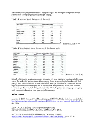 kekauan mayat daging akan memasuki fase pasca rigor, dan berangsur mengalami proses
pembusukan seiring dengan peningkatan pH daging.

Tabel 3. Komposisi kimia daging merah dan putih




                                                                    Sumber: Afifah 2010

Tabel 4. Kompisis asam amoni daging merah dan daging putih




                                                                        Sumber: Afifah 2010

Setelah pH menurun pasca pemotongan, kemudian pH akan mencapai konstan pada beberapa
waktu dan waktu ini bertambah meskipun daging dalam keadaan dingin dan akan naik lagi
pH-nya pada kontaminasi dan kondisi membusuk. Bila pH mencapai 6,7 atau lebih, secara
objektif pembusukan telah terjadi dan akan terbentuk perubahan bau, warna, dan susunan
komposisinya (Forrest et al. 1975, dalam Aprilya 2010). Cepatnya proses rigor pada daging
putih memungkinkan cepat pula proses pembusukannya.

Daftar Pustaka

Abustam E. 2009. Konversi Otot Menjadi daging. CINNATA Modul II. [terhubung berkala].
http://cinnatalemien-eabustam.blogspot.com/2009/03/konversi-otot-menjadi-daging.html. [25
Okt 2010].

Afifah DN. 2010. Daging. Handout. [terhubung berkala].
http://eprints.undip.ac.id/881/1/DAGING_IBM.pdf. [3Nov 2010].

Aprilya I. 2010. Analisis Sifat Fisik Daging. [terhubung berkala].
http://ikaa083.student.ipb.ac.id/academic/analisis-sifat-fisik-daging. [3 Nov 2010].
 