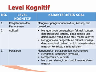 EVALUATION
SYNTHESIS
ANALYSIS
APPLICATION
COMPREHENSION 'higher order'
KNOWLEDGE
'lower order'
Hierarki Bloom Taxonomy
55
 