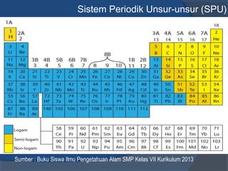 Sistem Periodik Unsur-unsur (SPU)
X
Sumber : Buku Siswa Ilmu Pengetahuan Alam SMP Kelas VII Kurikulum 2013
 