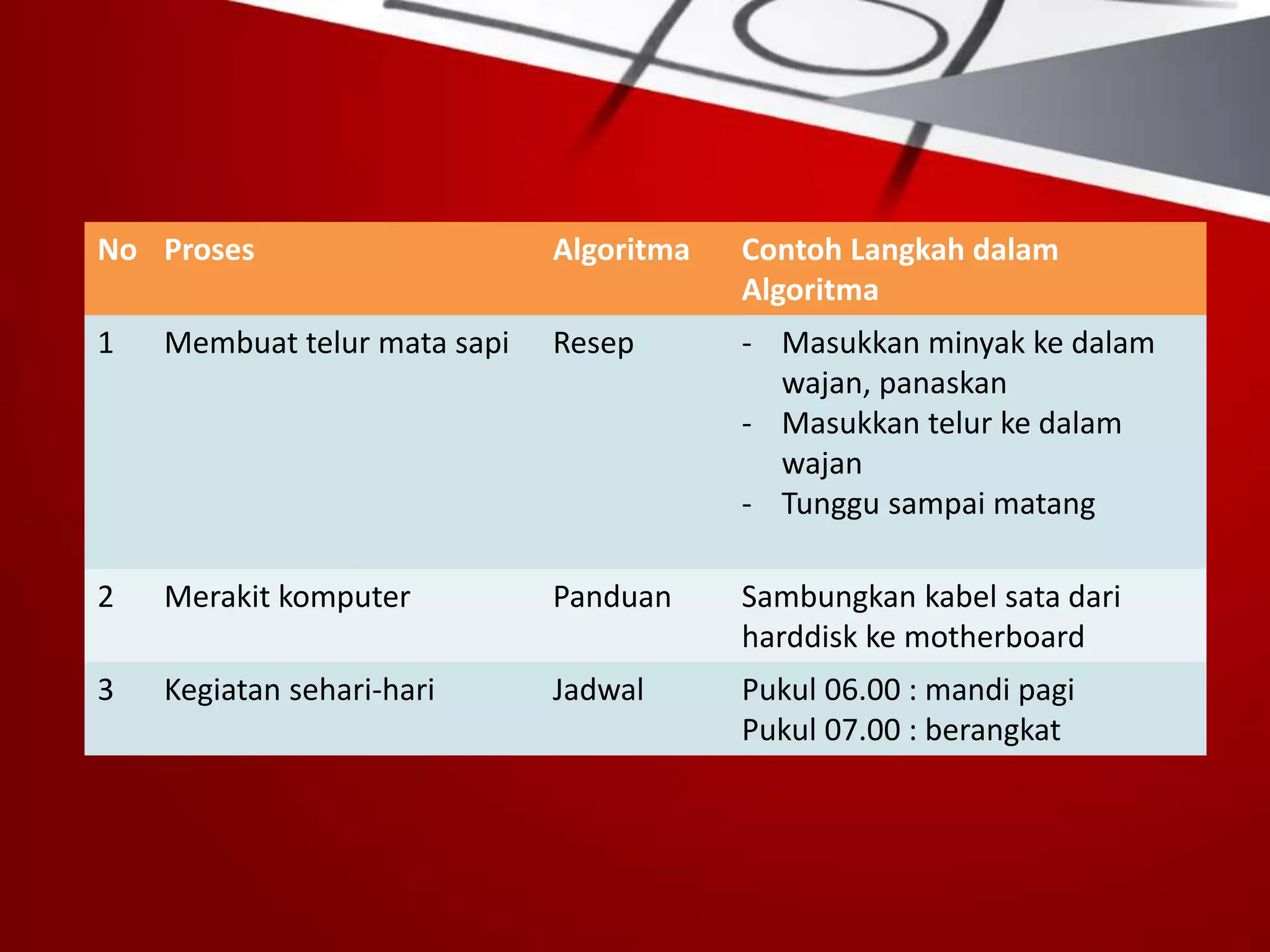 • Contoh-contoh Algoritma
No Proses Algoritma Contoh Langkah dalam
Algoritma
1 Membuat telur mata sapi Resep - Masukkan minyak ke dalam
wajan, panaskan
- Masukkan telur ke dalam
wajan
- Tunggu sampai matang
2 Merakit komputer Panduan Sambungkan kabel sata dari
harddisk ke motherboard
3 Kegiatan sehari-hari Jadwal Pukul 06.00 : mandi pagi
Pukul 07.00 : berangkat
 