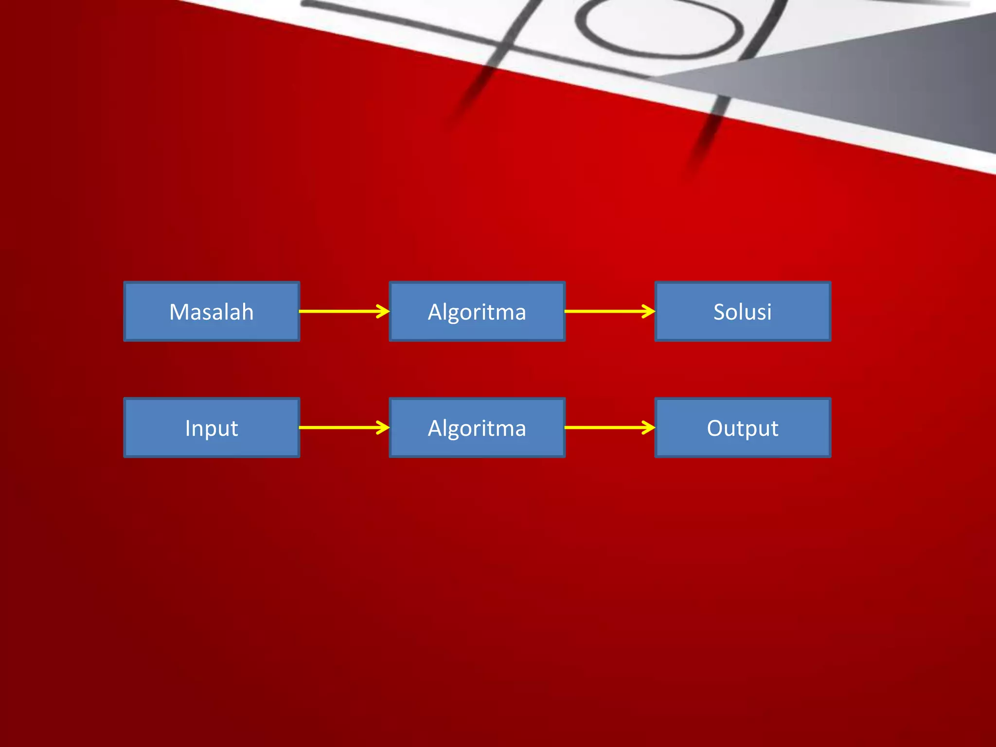 Masalah Algoritma Solusi
Input Algoritma Output
 