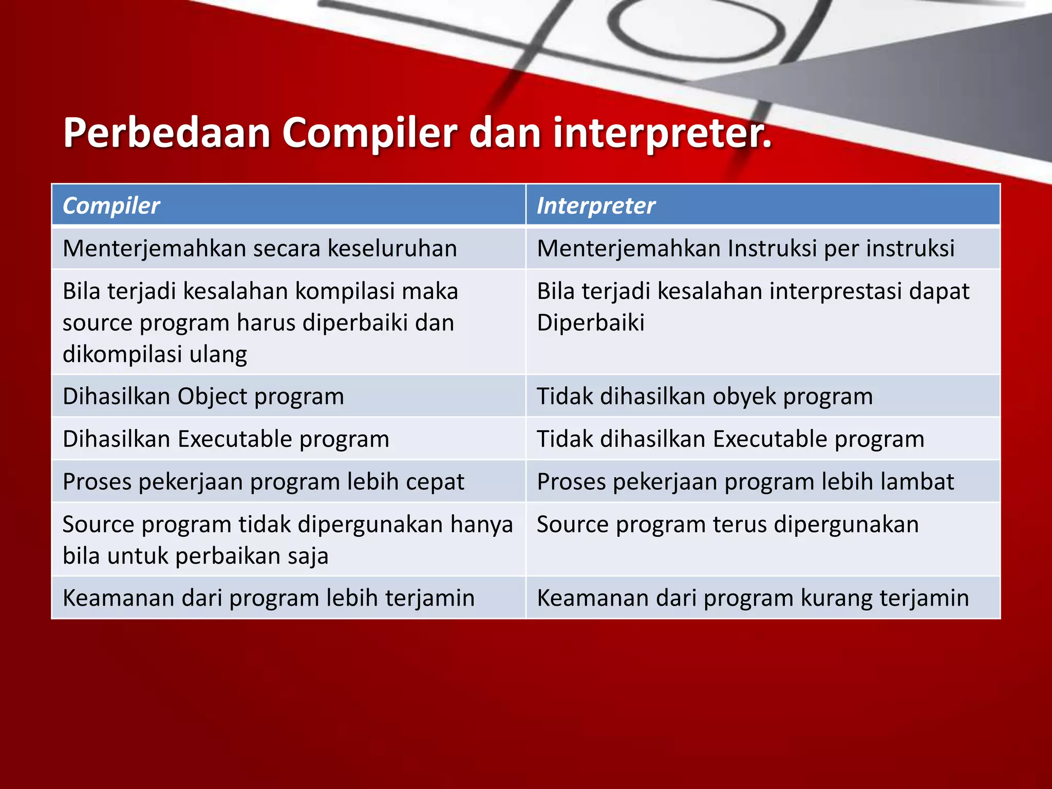 Perbedaan Compiler dan interpreter.
Compiler Interpreter
Menterjemahkan secara keseluruhan Menterjemahkan Instruksi per instruksi
Bila terjadi kesalahan kompilasi maka
source program harus diperbaiki dan
dikompilasi ulang
Bila terjadi kesalahan interprestasi dapat
Diperbaiki
Dihasilkan Object program Tidak dihasilkan obyek program
Dihasilkan Executable program Tidak dihasilkan Executable program
Proses pekerjaan program lebih cepat Proses pekerjaan program lebih lambat
Source program tidak dipergunakan hanya
bila untuk perbaikan saja
Source program terus dipergunakan
Keamanan dari program lebih terjamin Keamanan dari program kurang terjamin
 