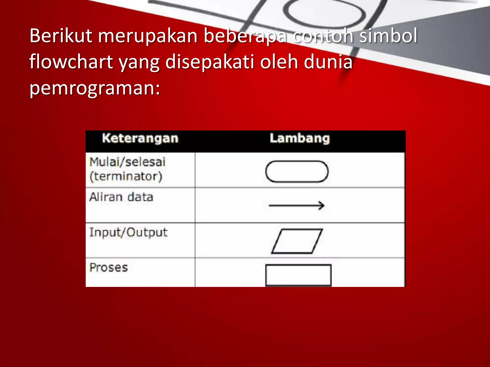 Berikut merupakan beberapa contoh simbol
flowchart yang disepakati oleh dunia
pemrograman:
 