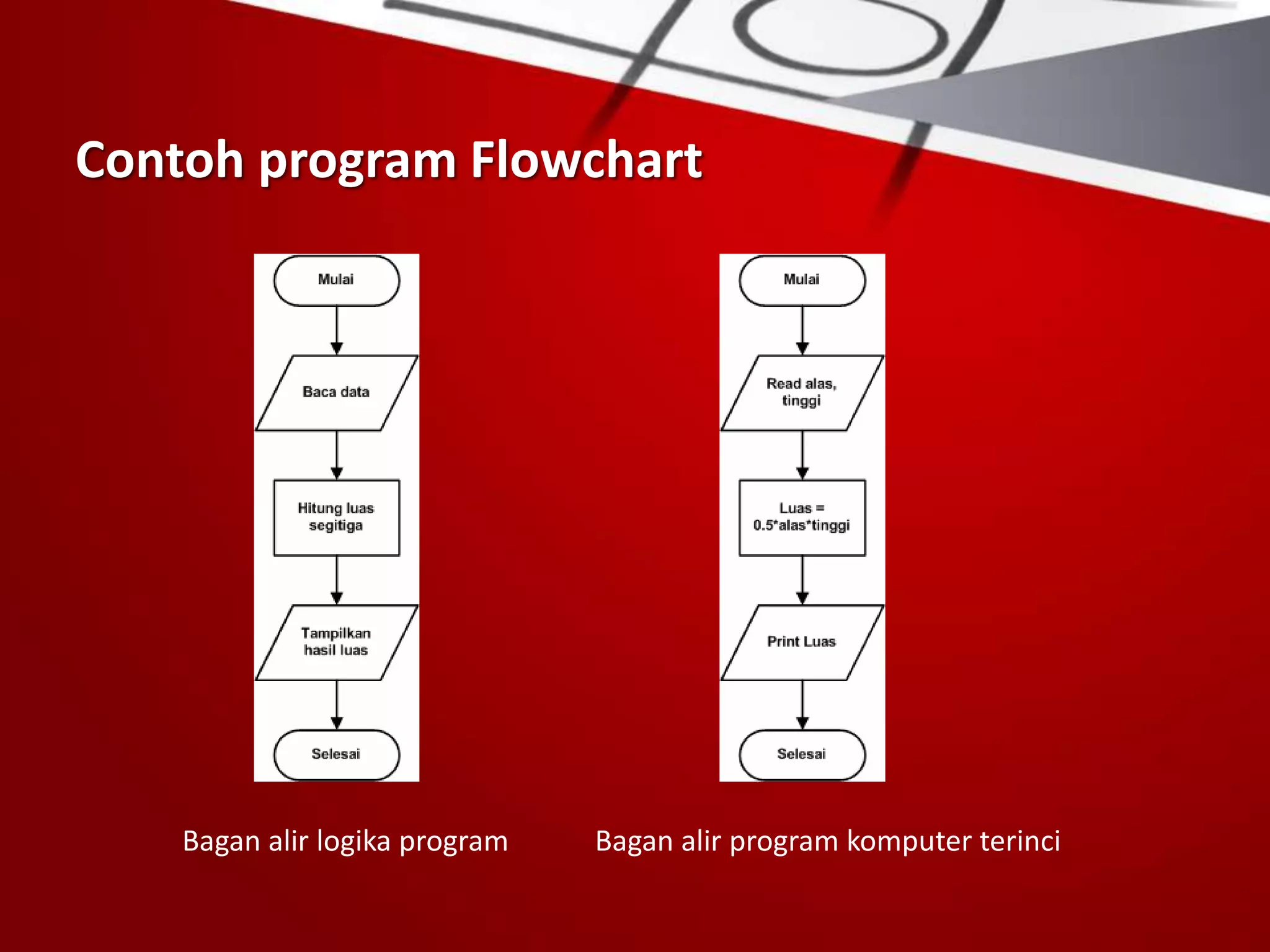 Contoh program Flowchart
Bagan alir logika program Bagan alir program komputer terinci
 
