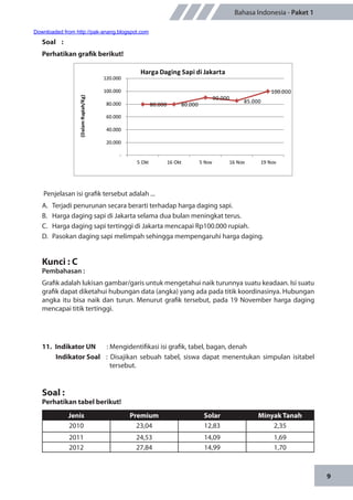 9
Bahasa Indonesia - Paket 1
Penjelasan isi grafik tersebut adalah ...
A.	 Terjadi penurunan secara berarti terhadap harga daging sapi.
B.	 Harga daging sapi di Jakarta selama dua bulan meningkat terus.
C.	 Harga daging sapi tertinggi di Jakarta mencapai Rp100.000 rupiah.
D.	 Pasokan daging sapi melimpah sehingga mempengaruhi harga daging.
Kunci : C
Pembahasan :
Grafik adalah lukisan gambar/garis untuk mengetahui naik turunnya suatu keadaan. Isi suatu
grafik dapat diketahui hubungan data (angka) yang ada pada titik koordinasinya. Hubungan
angka itu bisa naik dan turun. Menurut grafik tersebut, pada 19 November harga daging
mencapai titik tertinggi.
11.	 Indikator UN	 : Mengidentifikasi isi grafik, tabel, bagan, denah
Indikator Soal	 : Disajikan sebuah tabel, siswa dapat menentukan simpulan isitabel
tersebut.
Soal :
Perhatikan tabel berikut!
Jenis Premium Solar Minyak Tanah
2010 23,04 12,83 2,35
2011 24,53 14,09 1,69
2012 27,84 14,99 1,70
Soal :
Perhatikan grafik berikut!
80.000 80.000
90.000
85.000
100.000
-
20.000
40.000
60.000
80.000
100.000
120.000
5 Okt 16 Okt 5 Nov 16 Nov 19 Nov
(DalamRupiah/Kg)
Harga Daging Sapi di Jakarta
Downloaded from http://pak-anang.blogspot.com
 