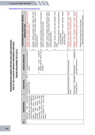 118
Pengayaan Ujian Nasional
PENGEMBANGANINDIKATORKISI-KISIUJIANNASIONAL
MATAPELAJARANBAHASAINDONESIASMP/MTs.
TAHUNPELAJARAN2012/2013
NO.KOMPETENSIINDIKATORURAIANINDIKATOR
PENGEMBANGANINDIKATORMENJADI
INDIKATORSOAL
1Membacadanmemahami
berbagaiteksnonsastra(biografi,
artikel,berita,iklan,tabel/diagram,
bagan,grafik,peta,denah),
berbagaikaryasastra(puisi,
antologipuisi,cerpen,buku
kumpulancerpen,ceritaanak,
bukuceritaanak,novelremaja,
novelangkatan20-30-an,dan
drama).
Mengidentifikasiisidan
bagiansuatuteks
Isiparagrafberupagagasan
utama
Bagiansuatuparagraf
berupakalimatutamadan
penjelas
Disajikansebuahparagraf,siswadapatmenentukan
gagasanutamaparagraftersebut.1
Disajikansebuahparagrafyangterdiriataslima
kalimat,siswadapatmenentukangagasanutama
paragraftersebut.
Disajikansebuahparagraf,siswadapatmenentukan
kalimatutamapadaparagraftersebut.
Disajikansebuahparagrafyangkalimatnyadiberi
nomor,siswadapatmenentukankalimatutama
padaparagraftersebut.
Disajikanbacaanterdiriatasduaparagraf,siswa
dapat
-menentukangagasanutamaparagrafpertama
bacaantersebut.
-menentukankalimatutamaparagrafkedua
bacaantersebut.
Menentukanpersamaanisi
berita
PersamaanisiberitaDisajikanduakutipanteksberita,siswadapat
menentukanpersamaanisiberitatersebut.2
Menentukanperbedaan
penyajianberita
Menentukanperbedaan
penyajianteksberita
Disajikanduakutipanberita,siswadapat
menentukanperbedaanpenyajianberitatersebut.3
Disajikanduakutipanberita,siswadapat
-menentukanpersamaanisiberitatersebut.
Downloaded from http://pak-anang.blogspot.com
 