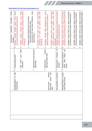119
Bahasa Indonesia - Paket 3
-menentukanperbedaanpenyajianberita
tersebut.
Mengidentifikasiisiteks
biografi/iklan
Menentukankalimat
fakta/opinidalamteks
iklan
Keistimewaantokoh
Sifattokohyangdapat
diteladani
Menjelaskanmaksudkalimat
dalamiklan
Menentukankalimat
fakta/opinidalamiklan
Disajikankutipanbiografitokoh,siswadapat
menentukankeistimewaantokohtersebut.4
Disajikankutipanbiografitokoh,siswadapat
menentukanhalyangdapatditeladanipadatokoh
tersebut.5
Disajikankutipanbiografitokoh,siswadapat
-menentukankeistimewaantokoh.
-menentukanhalyangdapatditeladanipada
tokohtersebut.
Disajikansebuahiklan,siswadapatmenentukan
penjelasanisisalahsatukalimatpadaiklan
tersebut.6
Disajikansebuahiklanpengumuman,siswa
dapatmenentukanmaksudiklantersebut.7
Disajikansebuahiklan,siswadapatmenentukan
kalimatfakta/opiniyangterdapatpadaiklan
tersebut.8
MenyimpulkanisiparagrafMenentukansimpulanisi
paragraf
Disajikansebuahparagraf,siswadapatmenentukan
simpulanisiparagraftersebut.9
Mengidentifikasiisigrafik,
tabel,bagan,denah
Menentukanpenjelasanisi
grafik,tabel,bagan,dan
denah.
Disajikansebuahgrafik,siswadapatmenentukan
penjelasanyangsesuaidenganisigrafiktersebut.10
Disajikansebuahtabel,siswadapatmenentukan
pernyataanyangsesuaidenganisitabeltersebut.
Disajikansebuahbagan,siswadapatmenentukan
pernyataanyangsesuaidenganisibagantersebut.
Disajikansebuahdenah,siswadapatmenentukan
pernyataanyangsesuaidenganisidenahtersebut.
Downloaded from http://pak-anang.blogspot.com
 