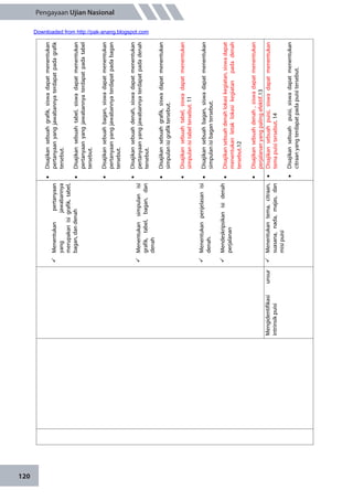 120
Pengayaan Ujian Nasional
Menentukanpertanyaan
yangjawabannya
merupakanisigrafik,tabel,
bagan,dandenah
Menentukansimpulanisi
grafik,tabel,bagan,dan
denah
Menentukanpenjelasanisi
denah.
Mendeskripsikanisidenah
perjalanan
Disajikansebuahgrafik,siswadapatmenentukan
pertanyaanyangjawabannyaterdapatpadagrafik
tersebut.
Disajikansebuahtabel,siswadapatmenentukan
pertanyaanyangjawabannyaterdapatpadatabel
tersebut.
Disajikansebuahbagan,siswadapatmenentukan
pertanyaanyangjawabannyaterdapatpadabagan
tersebut.
Disajikansebuahdenah,siswadapatmenentukan
pertanyaanyangjawabannyaterdapatpadadenah
tersebut.
Disajikansebuahgrafik,siswadapatmenentukan
simpulanisigrafiktersebut.
Disajikansebuahtabel,siswadapatmenentukan
simpulanisitabeltersebut.11
Disajikansebuahbagan,siswadapatmenentukan
simpulanisibagantersebut.
Disajikansebuahdenahlokasikegiatan,siswadapat
menentukanletaklokasikegiatanpadadenah
tersebut.12
Disajikansebuahdenah,siswadapatmenentukan
perjalananyangpalingefektif.13
Mengidentifikasiunsur
intrinsikpuisi
Menentukantema,citraan,
suasana,nada,majas,dan
misipuisi
Disajikansebuahpuisi,siswadapatmenentukan
temapuisitersebut.14
Disajikansebuahpuisi,siswadapatmenentukan
citraanyangterdapatpadapuisitersebut.
Downloaded from http://pak-anang.blogspot.com
 