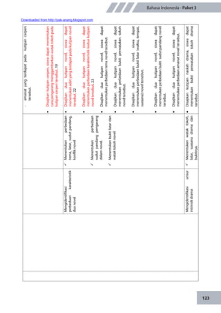 123
Bahasa Indonesia - Paket 3
-amanatyangterdapatpadakutipancerpen
tersebut.
Disajikankutipancerpen,siswadapatmenentukan
carapengarangmenggambarkaniwataktokohpada
kutipancerpentersebut.19
Mengidentifikasi
perbedaankarakteristik
duanovel
Menentukanperbedaan
tema,latar,sudutpandang,
konfliknovel
Menentukanperbedaan
sudutpandangpengarang
dalamnovel.
Menentukanbuktilatardan
wataktokohnovel
Disajikanduakutipannovel,siswadapat
menentukanadatyangterdapatpadakutipannovel
tersebut.22
Disajikanduakutipannovel,siswadapat
menentukanperbedaankarakteristikkeduakutipan
noveltersebut.23
Disajikanduakutipannovel,siswadapat
menentukanperbedaantemanoveltersebut.
Disajikanduakutipannovel,siswadapat
menentukanperbedaanbuktiperwatakantokoh
noveltersebut.
Disajikanduakutipannovel,siswadapat
menentukanperbedaanbuktilatar(waktu,tempat,
suasana)noveltersebut.
Disajikanduakutipannovel,siswadapat
menentukanperbedaanbuktisudutpandangnovel
tersebut.
Disajikanduakutipannovel,siswadapat
menentukanperbedaanamanatnoveltersebut.
Mengidentifikasiunsur
intrinsikdrama
Menentukanwataktokoh,
latar,suasanadramadan
buktinya.
Disajikankutipannaskahdrama,siswadapat
menentukanbuktiperwatakantokohdrama
tersebut.
Downloaded from http://pak-anang.blogspot.com
 