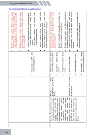 124
Pengayaan Ujian Nasional
Menentukankonflikdan
amanatsertabutkinya,
Disajikankutipannaskahdrama,siswadapat
menentukanlatartempat(waktu,tempat)yang
terdapatpadakutipannaskahdramatersebut.25
Disajikankutipannaskahdrama,siswadapat
menentukansuasanayangterdapatpadakutipan
dramatersebut.24
Disajikankutipandrama,siswadapatmenentukan
-suasanayangterdapatpadakutipandrama
tersebut.
-latar(waktu,tempat)yangterdapatpada
kutipandramatersebut.
Disajikankutipannaskahdrama,siswadapat
menentukankonflikdramatersebut.
Disajikankutipannaskahdrama,siswadapat
menentukanamanatdramatersebut.
2Menulisdanmenyuntingteks
nonsastradenganmenggunakan
kosakatayangbervariasidan
efektifdalambentukbukuharian,
suratpribadi,suratdinas,narasi
danpesansingkat,laporan,
pengumuman,petunjuk,
rangkuman,teksberita,slogan/
poster,iklan,resensidan
karangan,suratpembaca,teks
pidato,dankaryailmiah;menulis
tekssastradalambentukpuisi,
pantun,dongeng,cerpen,dan
drama.
Menuliscatatan
pengalamanpadabuku
harian
Menentukancatatanbuku
harianberdasarkankonteks
Melengkapicatatanbuku
harian.
Memperbaikicatatanbuku
harian.
Disajikanilustrasipengalamanpribadi,siswadapat
menentukancatatandalambukuhariansesuai
ilustrasitersebut.26
Disajikancatatanharianyangbelumlengkap,siswa
dapatmelengkapinyadengantepat.
Disajikancatatanharianyangdiksinyatidaktepat,
siswadapatmenentukanperbaikannya.
Menulisisipesansingkat
sesuaikonteks
Menulispesansingkat
Melengkapipesansingkat.
Menentukanisipesan
singkatberdasarkanilustrasi
Disajikanilustrasikegiatansekolah,siswadapat
menentukanpesansingkatyangsesuaiilustrasi
tersebut.
Disajikanpesansingkatyangbelumlengkap,siswa
dapatmelengkapinyadengantepat.
Downloaded from http://pak-anang.blogspot.com
 