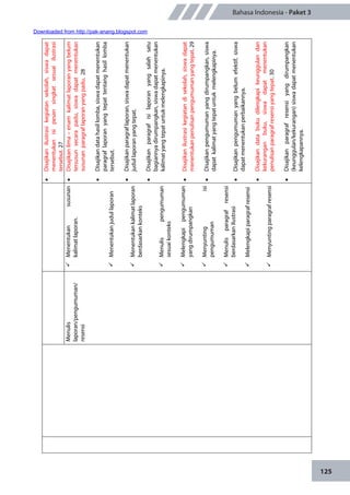 125
Bahasa Indonesia - Paket 3
Disajikanilustrasikegiatansekolah,siswadapat
menentukanisipesansingkatsesuaiilustrasi
tersebut.27
Menulis
laporan/pengumuman/
resensi
Menentukansusunan
kalimatlaporan.
Menentukanjudullaporan
Menentukankalimatlaporan
berdasarkankonteks
Menulispengumuman
sesuaikonteks
Melengkapipengumuman
yangdirumpangkan
Menyuntingisi
pengumuman
Menulisparagrafresensi
berdasarkanilustrasi
Melengkapiparagrafresensi
Menyuntingparagrafresensi
Disajikanlima–enamkalimatlaporanyangbelum
tersusunsecarapadu,siswadapatmenentukan
susunanparagraflaporanyangpadu.28
Disajikandatahasillomba,siswadapatmenentukan
paragraflaporanyangtepattentanghasillomba
tersebut.
Disajikanparagraflaporan,siswadapatmenentukan
judullaporanyangtepat.
Disajikanparagrafisilaporanyangsalahsatu
bagiannyadirumpangkan,siswadapatmenentukan
kalimatyangtepatuntukmelengkapinya.
Disajikanilustrasikegiatandisekolah,siswadapat
menentukanpenulisanpengumumanyangtepat.29
Disajikanpengumumanyangdirumpangkan,siswa
dapatkalimatyangtepatuntukmelengkapinya.
Disajikanpengumumanyangbelumefektif,siswa
dapatmenentukanperbaikannya.
Disajikandatabukudilengkapikeunggulandan
kekuranganbuku,siswadapatmenentukan
penulisanparagrafresensiyangtepat.30
Disajikanparagrafresensiyangdirumpangkan
(keunggulan/kekurangan)siswadapatmenentukan
kelengkapannya.
Downloaded from http://pak-anang.blogspot.com
 