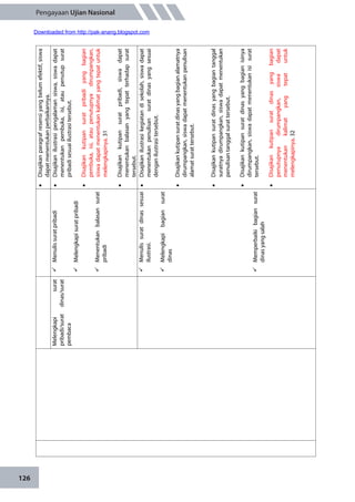 126
Pengayaan Ujian Nasional
Disajikanparagrafresensiyangbelumefektif,siswa
dapatmenentukanperbaikannya.
Melengkapisurat
pribadi/suratdinas/surat
pembaca
Menulissuratpribadi
Melengkapisuratpribadi
Menentukanbalasansurat
pribadi
Disajikanilustrasipengalamansiswa,siswadapat
menentukanpembuka,isi,ataupenutupsurat
pribadisesuaiilustrasitersebut.
Disajikankutipansuratpribadiyangbagian
pembuka,isi,ataupenutupnyadirumpangkan,
siswadapatmenentukankalimatyangtepatuntuk
melengkapinya.31
Disajikankutipansuratpribadi,siswadapat
menentukanbalasanyangtepatterhadapsurat
tersebut.
Menulissuratdinassesuai
ilustrasi.
Melengkapibagiansurat
dinas
Memperbaikibagiansurat
dinasyangsalah
Disajikanilustrasikegiatandisekolah,siswadapat
menentukanpenulisansuratdinasyangsesuai
denganilustrasitersebut.
Disajikankutipansuratdinasyangbagianalamatnya
dirumpangkan,siswadapatmenentukanpenulisan
alamatsurattersebut.
Disajikankutipansuratdinasyangbagiantanggal
suratnyadirumpangkan,siswadapatmenentukan
penulisantanggalsurattersebut.
Disajikankutipansuratdinasyangbagianisinya
dirumpangkan,siswadapatmenentukanisisurat
tersebut.
Disajikankutipansuratdinasyangbagian
penutupnyadirumpangkan,siswadapat
menentukankalimatyangtepatuntuk
melengkapinya.32
Downloaded from http://pak-anang.blogspot.com
 