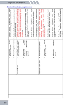 130
Pengayaan Ujian Nasional
Menentukanpantun
berdasarkankonteks
Menentukanpantunbalasan
Disajikanilustrasipengalaman,siswadapat
menentukanpantunyangsesuaiilustrasitersebut.
Disajikansebuahpantun,siswadapatmenentukan
pantunbalasanyangtepat
MelengkapipuisiMelengkapipuisidengan
larikbermajas/pilihankata
Menentukanpuisi
berdasarkankonteks
(ilustrasipengalaman,
gambar)
Disajikansebuahpuisiyangsalahsatulariknya
dirumpangkan,siswadapatmenentukanlarik
bermajasyangtepatuntukmelengkapipuisi
tersebut.49
Disajikanpuisiyanglariknyadirumpangkan,siswa
dapatmelengkapipuisitersebutdenganpilihankata
yangtepat.
Disajikanilustrasipengalaman,siswadapat
menentukanpuisiyangsesuaiilustrasitersebut.
Disajikangambar,siswadapatmenentukanpuisi
yangsesuaiilustrasitersebut.
MelengkapinaskahdramaMelengkapinaskahdrama
Menentukandrama
berdasarkankonteks
Menyuntingpenulisan
drama
Disajikankutipannaskahdramayangdua
dialognyadirumpangkan,siswadapat
menentukandialogyangtepatuntuk
melengkapinya.50
Disajikankutipancerpen,siswadapatmenentukan
dramayangtepatberdasarkancerpentersebut.
Disajikanilustrasipengalaman,siswadapat
menentukandramayangtepatberdasarkanilustrasi
tersebut.
Disajikankutipandramayangpetunjuklakuannya
tidaktepat,,siswadapatmenentukanperbaikan
yangtepat.
Downloaded from http://pak-anang.blogspot.com
 