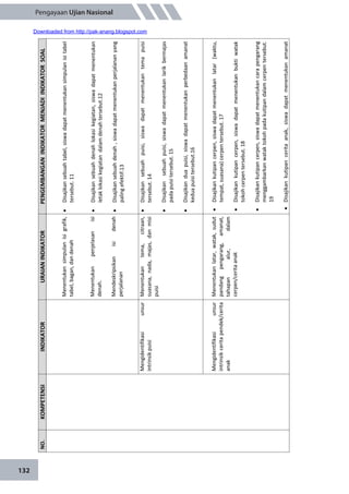 132
Pengayaan Ujian Nasional
NO.KOMPETENSIINDIKATORURAIANINDIKATORPENGEMBANGANINDIKATORMENJADIINDIKATORSOAL
Menentukansimpulanisigrafik,
tabel,bagan,dandenah
Menentukanpenjelasanisi
denah.
Mendeskripsikanisidenah
perjalanan
Disajikansebuahtabel,siswadapatmenentukansimpulanisitabel
tersebut.11
Disajikansebuahdenahlokasikegiatan,siswadapatmenentukan
letaklokasikegiatandalamdenahtersebut.12
Disajikansebuahdenah,siswadapatmenentukanperjalananyang
palingefektif.13
Mengidentifikasiunsur
intrinsikpuisi
Menentukantema,citraan,
suasana,nada,majas,danmisi
puisi
Disajikansebuahpuisi,siswadapatmenentukantemapuisi
tersebut.14
Disajikansebuahpuisi,siswadapatmenentukanlarikbermajas
padapuisitersebut.15
Disajikanduapuisi,siswadapatmenentukanperbedaanamanat
keduapuisitersebut.16
Mengidentifikasiunsur
intrinsikceritapendek/cerita
anak
Menentukanlatar,watak,sudut
pandangpengarang,amanat,
tahapanalur,dalam
cerpen/ceritaanak
Disajikankutipancerpen,siswadapatmenentukanlatar(waktu,
tempat,suasana)cerpentersebut.17
Disajikankutipancerpen,siswadapatmenentukanbuktiwatak
tokohcerpentersebut.18
Disajikankutipancerpen,siswadapatmenentukancarapengarang
menggambarkanwataktokohpadakutipandalamcerpentersebut.
19
Disajikankutipanceritaanak,siswadapatmenentukanamanat
Downloaded from http://pak-anang.blogspot.com
 