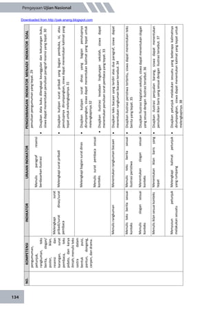 134
Pengayaan Ujian Nasional
NO.KOMPETENSIINDIKATORURAIANINDIKATORPENGEMBANGANINDIKATORMENJADIINDIKATORSOAL
pengumuman,
petunjuk,
rangkuman,teks
berita,slogan/
poster,iklan,
resensidan
karangan,surat
pembaca,teks
pidato,dankarya
ilmiah;menulisteks
sastradalam
bentukpuisi,
pantun,dongeng,
cerpen,dandrama.
Menulisparagrafresensi
berdasarkanilustrasi
penulisanpengumumanyangtepat.29
Disajikandatabukudilengkapikeunggulandankekuranganbuku,
siswadapatmenentukanpenulisanparagrafresensiyangtepat.30
Melengkapisurat
pribadi/suratdinas/surat
pembaca
MelengkapisuratpribadiDisajikankutipansuratpribadiyangbagianpembuka,isi,atau
penutupnyadirumpangkan,siswadapatmenentukankalimatyang
tepatuntukmelengkapinya.31
Melengkapibagiansuratdinas
Menulissuratpembacasesuai
konteks
Disajikankutipansuratdinasyangbagianpenutupnya
dirumpangkan,siswadapatmenentukankalimatyangtepatuntuk
melengkapinya.32
Disajikanilustrasikeadaanlingkungansekolah,siswadapat
menentukanpenulisansuratpembacayangtepat.33
MenulisrangkumanMenentukanrangkumanbacaanDisajikanteksbacaanyangterdiriatasduaparagraf,siswadapat
menentukanrangkumanbacaantersebut.34
Menulisteksberitasesuai
konteks
Menulisslogansesuai
konteks
Menulisteksberitasesuai
ilustrasiperistiwa
Menentukanslogansesuai
konteks
Disajikanilustrasiperistiwatertentu,siswadapatmenentukanteks
beritayangtepat.35
DisajikanIlustrasikegiatansekolah,siswadapatmenentukanslogan
yangsesuaidenganilustrasitersebut.36
MenulisiklansesuaikonteksMenentukaniklanbarisyang
tepat
Disajikanilustrasipenjualanbarang,siswadapatmenentukan
penulisaniklanbarisyangsesuaidenganilustrasitersebut.37
Menyusunpetunjuk
melakukansesuatu
Melengkapikalimatpetunjuk
yangrumpang
Disajikanpetunjukmelakukansesuatuyangbeberapakalimatnya
dirumpangkan,siswadapatmenentukankalimatyangtepatuntuk
melengkapinya.38
Downloaded from http://pak-anang.blogspot.com
 