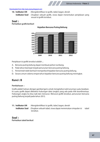 47
Bahasa Indonesia - Paket 2
10.	 Indikator UN	 : Mengidentifikasi isi grafik, tabel, bagan, denah
Indikator Soal	 : Disajikan sebuah grafik, siswa dapat menentukan penjelasan yang
sesuai isi grafik tersebut.
Soal	:
Perhatikan grafik berikut!
		 Kejadian Bencana Puting Beliung
0
50
100
150
200
250
300
350
400
450
2009 2010 2011 2012
Penjelasan isi grafik tersebut adalah ...
A.	 Bencana puting beliung dapat membuat pohon tumbang.
B.	 Pada tahun keempat terjadi penurunan bencana puting beliung.
C.	 Pemerintah telah berhasil memperkecil kejadian bencana puting beliung.
D.	 Secara umum selama empat tahun kejadian bencana puting beliung meningkat.
Kunci : B
Pembahasan	:
Grafik adalah lukisan dengan gambar/garis untuk mengetahui naik turunnya suatu keadaan.
Isi suatu grafik dapat diketahui hubungan data (angka) yang ada pada titik koordinasinya.
Hubungan angka itu bisa naik dan menurun. Menurut grafik tersebut, penurunan bencana
puting beliung terjadi pada tahun 2012.
11.	 Indikator UN	 : Mengidentifikasi isi grafik, tabel, bagan, denah
Indikator Soal	 : Disajikan sebuah tabel, siswa dapat menentukan simpulan isi tabel
tersebut.
Soal	:
Perhatikan tabel berikut!
Downloaded from http://pak-anang.blogspot.com
 