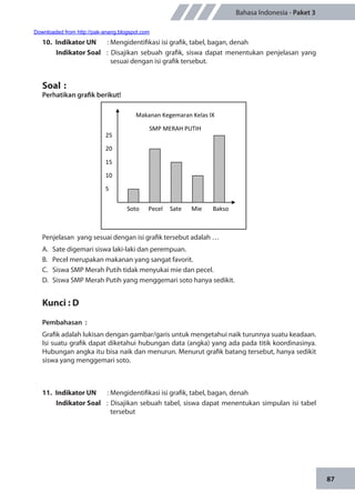 87
Bahasa Indonesia - Paket 3
10.	 Indikator UN	 : Mengidentifikasi isi grafik, tabel, bagan, denah
Indikator Soal	 : Disajikan sebuah grafik, siswa dapat menentukan penjelasan yang
sesuai dengan isi grafik tersebut.
Soal	:
Perhatikan grafik berikut!
Soto Pecel MieSate Bakso
5
10
15
20
25
Makanan Kegemaran Kelas IX
SMP MERAH PUTIH
Penjelasan yang sesuai dengan isi grafik tersebut adalah …
A.	 Sate digemari siswa laki-laki dan perempuan.
B.	 Pecel merupakan makanan yang sangat favorit.
C.	 Siswa SMP Merah Putih tidak menyukai mie dan pecel.
D.	 Siswa SMP Merah Putih yang menggemari soto hanya sedikit.
Kunci : D
Pembahasan	:
Grafik adalah lukisan dengan gambar/garis untuk mengetahui naik turunnya suatu keadaan.
Isi suatu grafik dapat diketahui hubungan data (angka) yang ada pada titik koordinasinya.
Hubungan angka itu bisa naik dan menurun. Menurut grafik batang tersebut, hanya sedikit
siswa yang menggemari soto.
11.	 Indikator UN	 : Mengidentifikasi isi grafik, tabel, bagan, denah
Indikator Soal	 : Disajikan sebuah tabel, siswa dapat menentukan simpulan isi tabel
tersebut
Downloaded from http://pak-anang.blogspot.com
 
