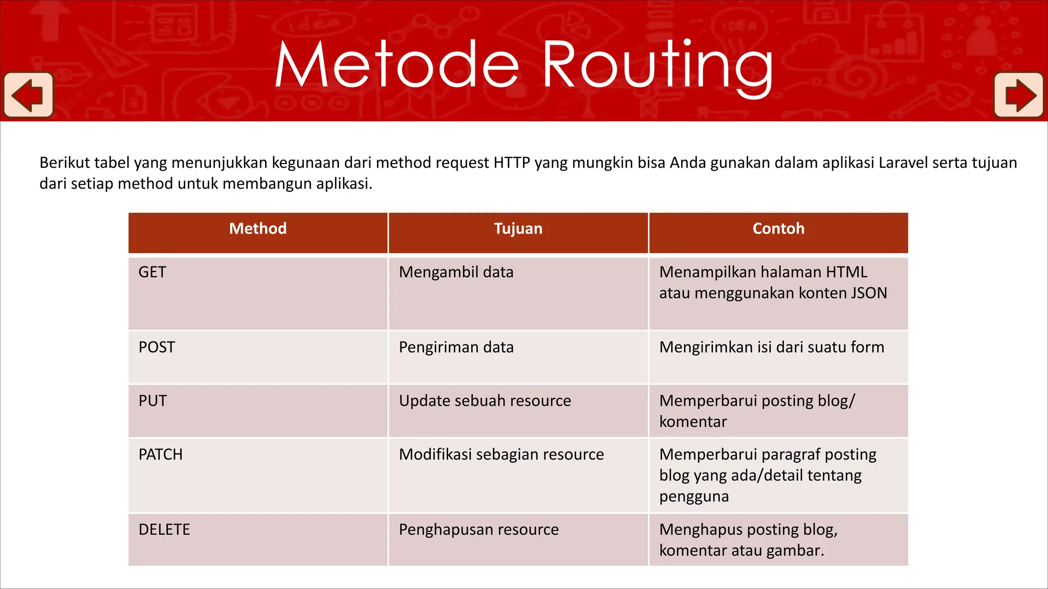Metode Routing
Berikut tabel yang menunjukkan kegunaan dari method request HTTP yang mungkin bisa Anda gunakan dalam aplikasi Laravel serta tujuan
dari setiap method untuk membangun aplikasi.
Method Tujuan Contoh
GET Mengambil data Menampilkan halaman HTML
atau menggunakan konten JSON
POST Pengiriman data Mengirimkan isi dari suatu form
PUT Update sebuah resource Memperbarui posting blog/
komentar
PATCH Modifikasi sebagian resource Memperbarui paragraf posting
blog yang ada/detail tentang
pengguna
DELETE Penghapusan resource Menghapus posting blog,
komentar atau gambar.
 