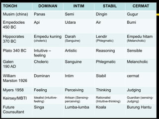 TOKOH DOMINAN INTIM STABIL CERMAT
Musim (china) Panas Semi Dingin Gugur
Empedocles
450 BC
Api Udara Air Bumi
Hippocrates
370 BC
Empedu kuning
(choleric)
Darah
(Sanguine)
Lendir
(Phlegmatic)
Empedu hitam
(Melancholic)
Plato 340 BC Intuitive –
feeling
Artistic Reasoning Sensible
Galen
190 AD
Choleric Sanguine Phlegmatic Melancholic
William
Marston 1926
Dominan Intim Stabil cermat
Myers 1958 Feeling Perceiving Thinking Judging
Keirsey/MBTI Idealist (intuitive-
feeling)
Artisan (Sensing-
perceiving)
Rationalist
(Intuitive-thinking)
Guardian (sensing-
Judging)
Future
Counsultant
Singa Lumba-lumba Koala Burung Hantu
 
