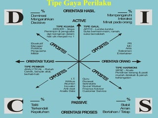 ACTIVE
OPPOSITES
OPPOSITES
OPPOSITES
OPPOSITES
ORIENTASI HASIL
%
Dominas
i
M
engarahkan
Decisive
%
M
em
pengaruhi
Interaksi
M
inat padaorang
PASSIVE
ORIENTASI PROSES
%
T
eliti
T
erkendali
Kepatuhan
I
D
C S
%
S
tabil
Am
an
Bertahan/ T
etap
TIPE KUASA
DRIVER - Singa
Pemimpin & penguasa
dgn keinginan dalam
hati utk menjadi no 1
Eksekutif
Manager
Politikus
Pengusaha
Militer
TIPE GAUL
Suka bermain-main, ramah,
suka berceloteh
ARTIS - Lumba-lumba
PR
MC
Salesman
Artis
Entertainer
TIPE PEMIKIR
ANAL
YTICAL - Rubah
Cerdik, banyak akal,
berhati-hati
I.T
.
Kritikus
Inovator
Akuntan
Ahli riset
Analis Data
TIPE HARMONI
Pendirian tenang & pasti
mudah didekati & penuh
kehangatan
WISE - Koala
Sekretaris
Social Worker
Finance Advisor
Guru
Perawat
Customer Service
ORIENT
ASI O
RANG
ORIENT
ASI T
UGAS
Tipe Gaya Perilaku
 