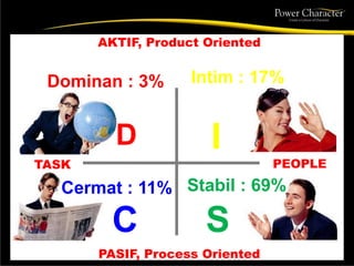 S
AKTIF, Product Oriented
PEOPLE
PASIF, Process Oriented
TASK
C
Cermat : 11%
D
Dominan : 3%
I
Intim : 17%
Stabil : 69%
 