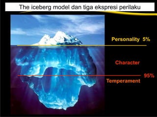 Personality 5%
Character
Temperament
95%
The iceberg model dan tiga ekspresi perilaku
 