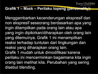 Grafik 1 – Mask – Perilaku topeng (personality):
Menggambarkan kecenderungan ekspresif dan
non ekspresif seseorang berdasarkan apa yang
ingin ditampilkan pada orang lain atau apa
yang ingin dipikirkan/diharapkan oleh orang lain
yang ditemuinya. Grafik 1 ini menampilkan
reaksi terhadap tuntutan dari lingkungan dan
reaksi yang diharapkan orang lain.
Grafik 1 mudah untuk dimodifikasi karena
perilaku ini mencerminkan bagaimana kita ingin
orang lain melihat kita. Perubahan yang sering
disebut blending.
 