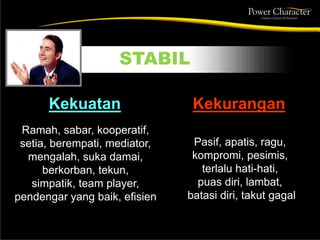 Kekuatan
Ramah, sabar, kooperatif,
setia, berempati, mediator,
mengalah, suka damai,
berkorban, tekun,
simpatik, team player,
pendengar yang baik, efisien
Pasif, apatis, ragu,
kompromi, pesimis,
terlalu hati-hati,
puas diri, lambat,
batasi diri, takut gagal
Kekurangan
STABIL
 