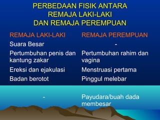 Materi Penyuluhan Kespro Remaja
