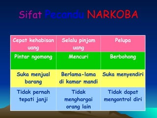 Sifat Pecandu NARKOBA
Cepat kehabisan
uang
Selalu pinjam
uang
Pelupa
Pintar ngomong Mencuri Berbohong
Suka menjual
barang
Berlama-lama
di kamar mandi
Suka menyendiri
Tidak pernah
tepati janji
Tidak
menghargai
orang lain
Tidak dapat
mengontrol diri
 