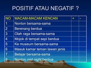 POSITIF ATAU NEGATIF ?
NO MACAM-MACAM KENCAN + -
1 Nonton bersama-sama
2 Berenang berdua
3 Olah raga bersama-sama
4 Mojok di tempat sepi berdua
5 Ke museum bersama-sama
6 Masuk kamar teman lawan jenis
7 Belajar bersama-sama
8 Nonton mid night berdua
 