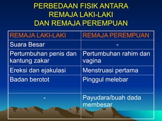 PERBEDAAN FISIK ANTARA
REMAJA LAKI-LAKI
DAN REMAJA PEREMPUAN
REMAJA LAKI-LAKI REMAJA PEREMPUAN
Suara Besar -
Pertumbuhan penis dan
kantung zakar
Pertumbuhan rahim dan
vagina
Ereksi dan ejakulasi Menstruasi pertama
Badan berotot Pinggul melebar
- Payudara/buah dada
membesar
 
