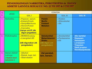 PENGGOLONGAN NARKOTIKA, PSIKOTROPIKA & BAHAN
ADIKTIF LAINNYA SESUAI UU NO. 22 TH 1997 & 5 TH 1997
N
O.
JENIS
CONTOH
GOL I GOL II GOL III GOL IV
1. Narkotika  Papaver, opium
 Kokain/Crack
 Ganja/Marihuna
 Heroin/Putaw
 Cannabis
(hanya unt IP, tdk
digun pngobtan)
 Petidin
 Morfin
 Fentanil
 Metadon
 Kodein
 Difenoksilat
 Dll.
2. Psikotropika  MDMA/Ecstasy
 Lisergida/LSD
(tdk digunakan utk
pengobatan)
 Sekobarbital
 Metamfetamin/
Shabu
(tdk digun unt
pengobatan)
 Amobarbital
 Pentazosine
 Dll
Allo barbital
 Diazepam
 Halozepam
 Lorazepam
 Triazolam
 Dietil propion
 Klordiazepoksida
3. Bahan Adiktif
Lainnya
( dipakai ssuai
kebutuhan )
- Alkohol
- Rokok, kopi, teh
- Obat-obatan
- Zat perekat,
lem, bensin.
 