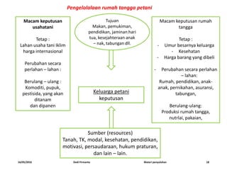 16/05/2016 Dedi Firmanto Materi penyuluhan 18
Macam keputusan
usahatani
Tetap :
Lahan usaha tani Iklim
harga internasional
Perubahan secara
perlahan – lahan :
Berulang – ulang :
Komoditi, pupuk,
pestisida, yang akan
ditanam
dan dipanen
Tujuan
Makan, pemukiman,
pendidikan, jaminan hari
tua, kesejahteraan anak
– nak, tabungan dll.
Macam keputusan rumah
tangga
Tetap :
- Umur besarnya keluarga
- Kesehatan
- Harga barang yang dibeli
- Perubahan secara perlahan
– lahan:
Rumah, pendidikan, anak-
anak, pernikahan, asuransi,
tabungan,
Berulang-ulang:
Produksi rumah tangga,
nutrlai, pakaian,
Keluarga petani
keputusan
Sumber (resources)
Tanah, TK, modal, kesehatan, pendidikan,
motivasi, persaudaraan, hukum praturan,
dan lain – lain.
Pengelolalaan rumah tangga petani
 