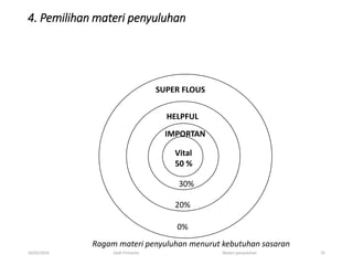 4. Pemilihan materi penyuluhan
16/05/2016 Dedi Firmanto Materi penyuluhan 25
SUPER FLOUS
HELPFUL
VITAL
50 %
IMPORTAN
Vital
50 %
30%
20%
0%
Ragam materi penyuluhan menurut kebutuhan sasaran
 