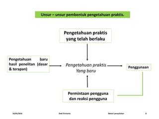 Pengetahuan praktis
yang telah berlaku
Pengetahuan praktis
Yang baru
Penggunaan
Pengetahuan baru
hasil penelitan (dasar
& terapan)
Permintaan pengguna
dan reaksi pengguna
Unsur – unsur pembentuk pengetahuan praktis.
16/05/2016 Dedi Firmanto Materi penyuluhan 8
 