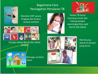 Bagaimana Cara
Pencegahan Penularan TB
Menelan OAT secara
lengkap dan teratur
sampai sembuh
Pasien TB harus
menutup mulut dan
hidung dengan
saputangan/tisu saat
bersin dan batuk
Perilaku Hidup Bersih dan Sehat
(PHBS)
Membuang
dahak di tempat
yang benar
Menjaga ventilasi
udara
 