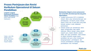 Berdasarkan diagram proses penyusunan
dan revisi KSP, ada beberapa hal yang perlu
diperhatikan:
• Langkah penyusunan KSP ini berbentuk
sebuah siklus yang berkesinambungan dan
berkelanjutan. Ini berarti proses evaluasi
dapat di akhir dan di awal siklus yang tidak
terpisah sebelum mulai melakukan
perencanaan.
• Evaluasi jangka per semester/per tahun
dapat menggunakan data seperti
observasi, diskusi dengan warga sekolah
(seperti guru, kepala sekolah, peserta
didik), dan rapor pendidikan. Hasil evaluasi
ini dapat membantu kepala satuan
pendidikan dan guru untuk memperbaiki
pengorganisasian pembelajaran dan
rencana pembelajaran sehingga kualitas
pembelajaran bisa meningkat.
Proses Peninjauan dan Revisi
Kurikulum Operasional di Satuan
Pendidikan
Langkah-Langkah
Penyusunan Kurikulum
Satuan Pendidikan (bagi
yang sudah pernah
menyusun)
Catatan: untuk SMK,
langkah nomor 2
adalah ‘Merumuskan
Visi, Misi, Tujuan
Program Keahlian’
 