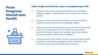 Dalam rangka koordinasi dan supervisi pengembangan KSP:
Pengawas sekolah atau penilik memfasilitasi satuan pendidikan
melakukan refleksi, mengidentifikasi akar masalah, dan membuat
prioritas.
Pengawas sekolah atau penilik memfasilitasi satuan pendidikan
melakukan analisis karakteristik di lingkungan sekolah.
Pengawas sekolah atau penilik membantu atau mendorong sekolah
untuk mencari data atau informasi menyeluruh untuk analisis
karakteristik daerah (potensi dan tantangan daerah dan sekolah),
termasuk melibatkan komite satuan pendidikan.
Pengawas sekolah atau penilik membantu satuan pendidikan untuk
berjejaring memperkaya pembelajaran untuk intrakurikuler dan
kokurikuler projek penguatan profil pelajar Pancasila.
Peran
Pengawas
Sekolah atau
Penilifi
 