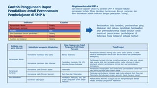 Indikator Capaian
Kemampuan literasi Kurang
Kemampuan numerasi Kurang
Karakter Baik
Iklim keamanan satuan pendidikan Sedang
Iklim kebinekaan Kurang
Kualitas pembelajaran Sedang
Contoh Penggunaan Rapor
Pendidikan Untufi Perencanaan
Pembelajaran di SMP A
RingkasankondisiSMP a
Dari seluruh capaian tahun ini, karakter SMP A menjadi indikator
pencapaian terbaik. Meski demikian, kemampuan literasi, numerasi, dan
iklim kebinekaan adalah indikator dengan pencapaian ‘kurang’.
Berdasarkan data tersebut, pembenahan yang
dilakukan oleh satuan pendidikan berdasarkan
akar permasalahannya dapat disusun untuk
membuat perencanaan pembelajaran di
beberapa mata pelajaran sebagai berikut:
Indikator yang
perlu dibenahi
Subindikator yang perlu ditingkatkan
Mata Pelajaran dan Projefi
PenguatanProfil Pelajar
Pancasila
Tindafi Lanjut
Kemampuan literasi
Kompetensi membaca teks sastra Bahasa Indonesia
Pembiasaan membaca hening buku cerita sastra selama 15 menit
sebelum pembelajaran dimulai dan diskusi sastra saat pembelajaran
berlangsung.
Kompetensi membaca teks informasi
Pendidikan Pancasila, IPA, IPS,
dan/atau Bahasa Indonesia
Pembiasaan berbagi informasi terkait pemaknaan isi teks yang relevan
bagi peserta didik dari berbagai sumber media informasi di dalam
kelompok sebelum pembelajaran dimulai dan saat pembelajaran
berlangsung.
Kemampuan
numerasi
Kompetensi pada Domain Aljabar Matematika
Pembiasaan mengerjakan soal cerita berisi permasalahan sehari-hari
yang sering dijumpai pada materi aljabar.
Kompetensi pada Domain Geometri Seni Rupa dan Matematika
Melakukan pembelajaran integrasi pada mata pelajaran Seni Rupa dan
Matematika berhubungan dengan geometri (garis, bangun, ruang).
Iklim kebinekaan
Komitmen kebangsaan
Pendidikan Pancasila, IPS, dan
projek penguatan profil pelajar
Pancasila
Memilih tema Bhinneka Tunggal Ika dan mengembangkan elemen
refleksi terhadap pengalaman kebinekaan.
 