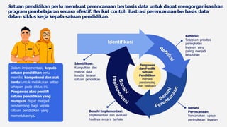 Reflefisi:
Tetapkan prioritas
peningkatan
layanan yang
paling menjadi
kebutuhan
Benahi Implementasi:
Implementasi dan evaluasi
hasilnya secara berkala
Benahi
Perencanaan:
Rencanakan upaya
peningkatan layanan
Pengawas
dan Penilik
Satuan
Pendidikan
menjadi
pendamping
dan fasilitator
Satuan pendidikan perlu membuat perencanaan berbasis data untuk dapat mengorganisasikan
program pembelajaran secara efektif. Berikut contoh ilustrasi perencanaan berbasis data
dalam siklus kerja kepala satuan pendidikan.
Identifikasi:
Kumpulkan dan
maknai data
kondisi layanan
satuan pendidikan
Dalam implementasi, kepala
satuan pendidikan perlu
memiliki kompetensi dan alat
bantu untuk melakukan setiap
tahapan pada siklus ini.
Pengawas atau penilifi
satuan pendidikan yang
mumpuni dapat menjadi
pendamping bagi kepala
satuan pendidikan yang
memerlukannya.
 