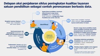 Kepala satuan pendidikan memimpin
refleksi penentuan fokus peningkatan
layanan untufi setahun ke depan.
Kepala Satuan pendidikan memimpin
diskusi bersama warga satuan
pendidikan untuk mengidentifikasi
kondisi layanannya menggunakan Rapor
Pendidikan dan sumber data lain.
Mengikuti asesmen Nasional
sebagai upaya mendapatkan
data kondisi layanan.
Bersama warga satuan pendidikan,kepala
satuan pendidikan memimpin penyusunan
pengorganisasian dan perencanaan
pembelajaran di tingkat satuan pendidikan
dengan menggunakan Kurikulum Merdeka.
Hasilnya dituang dalam kalender akademik.
Memetakan kebutuhan peningkatan
kompetensi, agar pendidik dan tenaga
kependidikan mampu melaksanakan
perbaikan layanan.
Merekap program, kegiatan serta anggaran
di dalam rencana kegiatan tahunan dan
RKAS*.
* Bagi penerima BOSP, perubahan meliputi melaporkan
pemanfaatan dan rencana pemanfaatan anggaran
Revisi perencanaan dan
penganggaran berdasarkan hasil
reflefisi dan kebutuhan yang baru
diketahui setelah implementasi
berjalan.
02
01
03
04
05
0a
07
08
Implementasi rencana pada tahun
ajaran baru dan memanfaatkan
komunitas belajar untuk meningkatkan
kompetensi PTK.
Delapan aksi penjabaran siklus peningkatan kualitas layanan
satuan pendidikan sebagai contoh perencanaan berbasis data.
 
