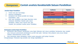 Komponen Contoh analisis Karakteristik Satuan Pendidikan
Analisis Rapor Pendidikan
1. Terkait mutu dan hasil belajar,
2. Relevansi pembelajaran,
3. Kompetensi dan kinerja pendidik dan tenaga
kependidikan, serta
4. Hasil rapor pendidikan juga dapat digunakan untuk
melakukan identifikasi masalah pada satuan
pendidikan, refleksi untuk mencari tahu akar
masalah, dan perbaikan kualitas satuan Pendidikan.
Kesimpulan analisis Rapor Pendidikan
1. Berdasarkan data tersebut, pembenahan yang dapat dilakukan oleh satuan pendidikan berdasarkan akar masalah
yaitu menyusun perencanaan pembelajaran yg lebih baik pada beberapa mata pelajaran yang sesuai dengan
indikator diatas/kebutuhan peserta didik.
2. Iklim kebinekaan dapat ditingkatkan melalui projek penguatan profil pelajar Pancasila
3.Pengembangan Profesional bagi pendidik dan tenaga kependidikan 4.
…….
Indikator Capaian
Kemampuan literasi Kurang
Kemampuan numerasi Kurang
Karakter Baik
Iklim keamanan satuan pendidikan Sedang
Iklim kebinekaan Kurang
Kualitas pembelajaran Sedang
 