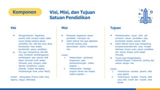 Komponen Visi, Misi, dan Tujuan
Satuan Pendidikan
Visi
➔
➔ Menggambarkan bagaimana
peserta didik menjadi subjek dalam
tujuan jangka panjang satuan
pendidikan dan nilai-nilai yang dituju
berdasarkan hasil analisis
karakteristik satuan pendidikan.
Visi juga mengandung nilai-nilai
yang mendasari penyelenggaraan
pembelajaran agar peserta didik
dapat mencapai profil pelajar
Pancasila yang mengacu pada
Standar Kompetensi Lulusan
(Standar Tingkat Pencapaian
Perkembangan Anak untuk PAUD).
Contoh: Mewujudkan Peserta Didik Yang
Agamis, Unggul, Berbudaya
Misi
➔ Menjawab bagaimana satuan
pendidikan mencapai visi.
➔ Dalam kalimat misi juga dijabarkan
nilai-nilai penting yang
diprioritaskan selama menjalankan
misi.
Contoh:
1. Melaksanakan pembinaan
Keagamaan yang
berkesinambungan melalui
kegiatan ...
2. Melaksanakan berbagai
program literasi dan budaya
melalui kegiatan ...
Tujuan
➔ Mendeskripsikan tujuan akhir dari
kurikulum satuan pendidikan yang
berdampak kepada peserta didik.
➔ Dalam kalimat tujuan juga mengandung
kompetensi/karakteristik yang menjadi
kekhasan lulusan suatu satuan pendidikan
dan selaras dengan profil pelajar
Pancasila.
➔ Tujuan juga menggambarkan
tahapan-tahapan (milestone) penting dan
selaras dengan misi.
Contoh:
1. Terbentuknya karakter peserta didik
yang Agamis
2. Terbentuknya karakter Peserta didik
yang aktif, kreatif dan inovatif, serta
literate
 