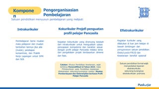 Kompone
n
Pengorganisasian
Pembelajaran
Satuan pendidikan menyusun pembelajaran yang meliputi:
Intrakurikuler Kokurikuler Projefi penguatan
profil pelajar Pancasila
Efistrakurikuler
Pembelajaran berisi muatan
mata pelajaran dan muatan
tambahan lainnya jika ada
(mulok), penetapan
konsentrasi, dan Praktik
Kerja Lapangan untuk SMK
dan SLB.
Kegiatan kokurikuler yang dirancang terpisah
dari intrakurikuler untuk menguatkan upaya
pencapaian kompetensi dan karakter sesuai
dengan profil pelajar Pancasila melalui tema
dan pengelolaan projek berdasarkan dimensi
dan fase.
Kegiatan kurikuler yang
dilakukan di luar jam belajar di
bawah bimbingan dan
pengawasan satuan pendidikan.
Ekskul pada PAUD dan
Kesetaraan bersifat opsional
Catatan: Khusus Pendidikan Kesetaraan, sejak
terbitnya Pemendifibud 12 Tahun 2024, maka
P5/kokurikuler pada Pendidikan kesetaraan
dilaksanakan sekurang-kurangnya melalui Muatan
Pemberdayaan dan Keterampilan berbasis Profil
Pelajar Pancasila
Satuan pendidikan formal wajib
menyediakan layanan
ekstrakurikuler,
sekurang-kurangnya
ekstrakurikuler pramuka.
 