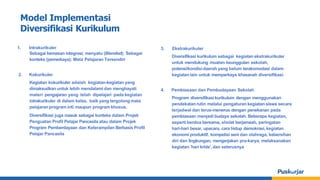 1. Intrakurikuler
Sebagai kemasan integrasi, menyatu (Blended); Sebagai
konteks (pemerkaya); Mata Pelajaran Tersendiri
2. Kokurikuler
Kegiatan kokurikuler adalah kegiatan-kegiatan yang
dimaksudkan untuk lebih mendalami dan menghayati
materi pengajaran yang telah dipelajari pada kegiatan
intrakurikuler di dalam kelas, baik yang tergolong mata
pelajaranprogram inti maupun program khusus.
Diversifikasi juga masuk sebagai konteks dalam Projek
Penguatan Profil Pelajar Pancasila atau dalam Projek
Program Pemberdayaan dan Keterampilan Berbasis Profil
Pelajar Pancasila
3. Ekstrakurikuler
Diversifikasi kurikulum sebagai kegiatan ekstrakurikuler
untuk mendukung muatan keunggulan sekolah,
potensi/kondisidaerah yang belum terakomodasi dalam
kegiatan lain untuk memperkaya khasanah diversifikasi.
4. Pembiasaan dan Pembudayaan Sekolah
Program diversifikasi kurikulum dengan menggunakan
pendekatanrutin melalui pengaturan kegiatan siswa secara
terjadwal dan terus-menerus dengan penekanan pada
pembiasaan menjadi budaya sekolah. Beberapa kegiatan,
seperti berdoa bersama, sholat berjamaah, peringatan
hari-hari besar, upacara, cara hidup demokrasi, kegiatan
ekonomi produktif, kompetisi seni dan olahraga, kebersihan
diri dan lingkungan, mengerjakan pra-karya, melaksanakan
kegiatan ’hari krida’,dan seterusnya
Model Implementasi
Diversifikasi Kurikulum
 