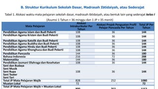 B. Struktur Kurikulum Sekolah Dasar, Madrasah Ibtidaiyah, atau Sederajat
Tabel 1. Alokasi waktu mata pelajaran sekolah dasar, madrasah ibtidaiyah, atau bentuk lain yang sederajat kelas I
(Asumsi 1 Tahun = 36 minggu dan 1 JP = 35 menit)
Mata Pelajaran
Alokasi
Intrakurikuler Per
Tahun
Alokasi Projek Penguatan Profil
Pelajar Pancasila Per Tahun
Total JP Per
Tahun
Pendidikan Agama Islam dan Budi Pekerti 108 36 144
Pendidikan Agama Kristen dan Budi Pekerti 108 36 144
Pendidikan Agama Katolik dan Budi Pekerti 108 36 144
Pendidikan Agama Buddha dan Budi Pekerti 108 36 144
Pendidikan Agama Hindu dan Budi Pekerti 108 36 144
Pendidikan Agama Khonghucu dan Budi Pekerti 108 36 144
Pendidikan Pancasila 144 36 180
Bahasa Indonesia 216 72 288
Matematika 144 36 180
Pendidikan Jasmani Olahraga dan Kesehatan 108 36 144
Seni dan Budaya
Seni Musik
Seni Rupa
Seni Teater
Seni Tari
108 36 144
Total JP Mata Pelajaran Wajib 828 252 1080
Muatan Lokal 72 - 72
Total JP Mata Pelajaran Wajib + Muatan Lokal
 
