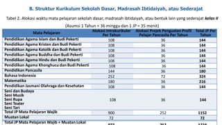 B. Struktur Kurikulum Sekolah Dasar, Madrasah Ibtidaiyah, atau Sederajat
Tabel 2. Alokasi waktu mata pelajaran sekolah dasar, madrasah ibtidaiyah, atau bentuk lain yang sederajat kelas II
(Asumsi 1 Tahun = 36 minggu dan 1 JP = 35 menit)
Mata Pelajaran Alokasi Intrakurikuler
Per Tahun
Alokasi Projek Penguatan Profil
Pelajar Pancasila Per Tahun
Total JP Per
Tahun
Pendidikan Agama Islam dan Budi Pekerti 108 36 144
Pendidikan Agama Kristen dan Budi Pekerti 108 36 144
Pendidikan Agama Katolik dan Budi Pekerti 108 36 144
Pendidikan Agama Buddha dan Budi Pekerti 108 36 144
Pendidikan Agama Hindu dan Budi Pekerti 108 36 144
Pendidikan Agama Khonghucu dan Budi Pekerti 108 36 144
Pendidikan Pancasila 144 36 180
Bahasa Indonesia 252 72 324
Matematika 180 36 216
Pendidikan Jasmani Olahraga dan Kesehatan 108 36 144
Seni dan Budaya
Seni Musik
Seni Rupa
Seni Teater
Seni Tari
108 36 144
Total JP Mata Pelajaran Wajib 900 252 1152
Muatan Lokal 72 - 72
Total JP Mata Pelajaran Wajib + Muatan Lokal
 